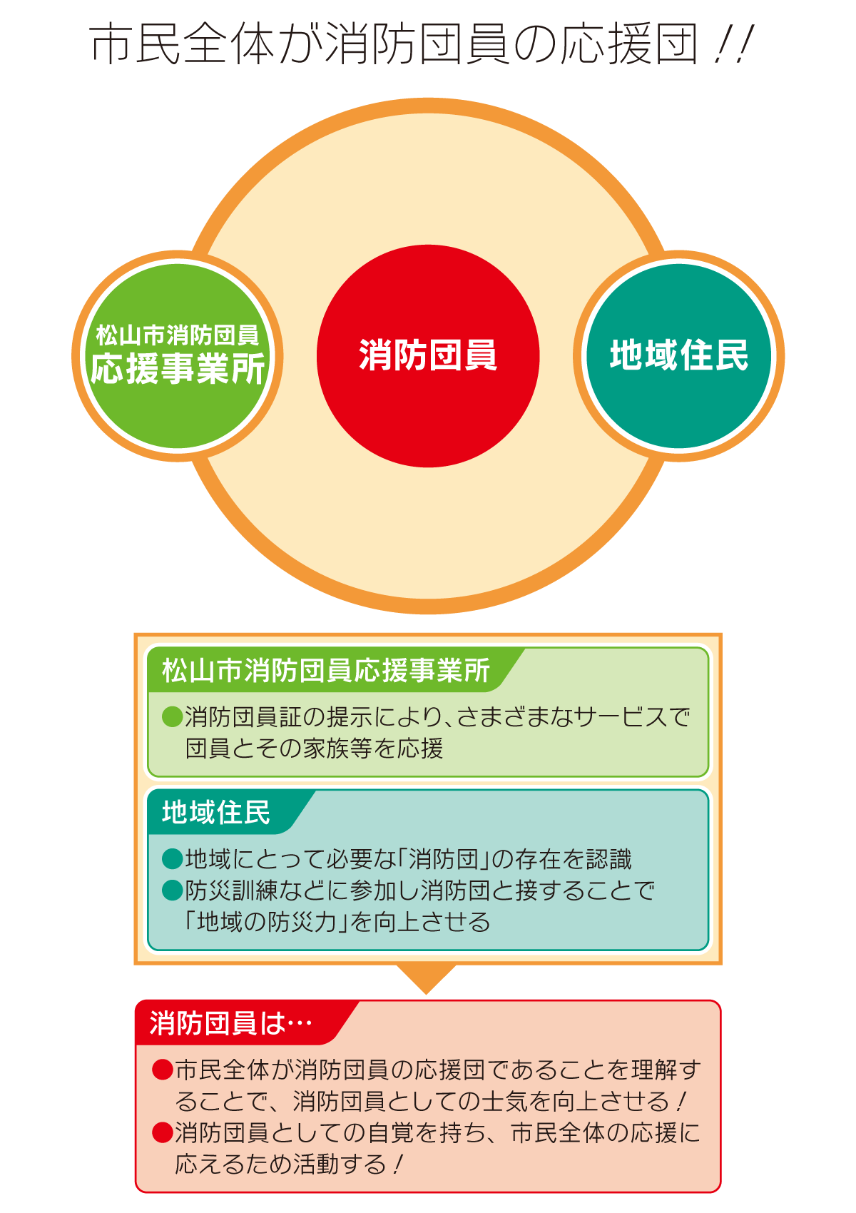 消防団員応援事業相関図